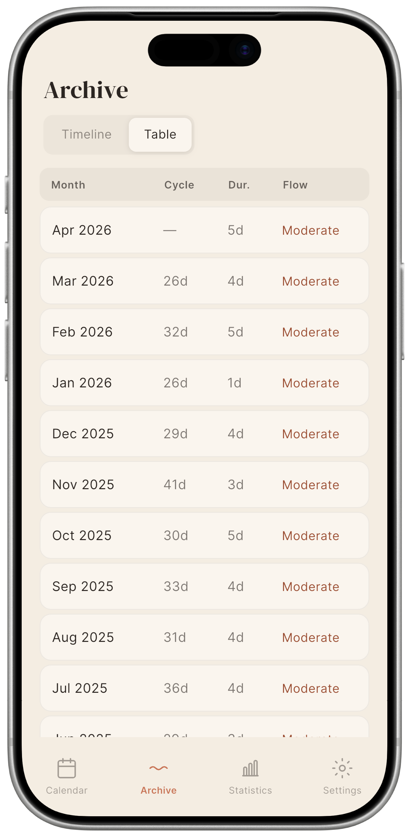 Table view: rows are months, columns are month, cycle, duration, flow. Colour-coded cells.