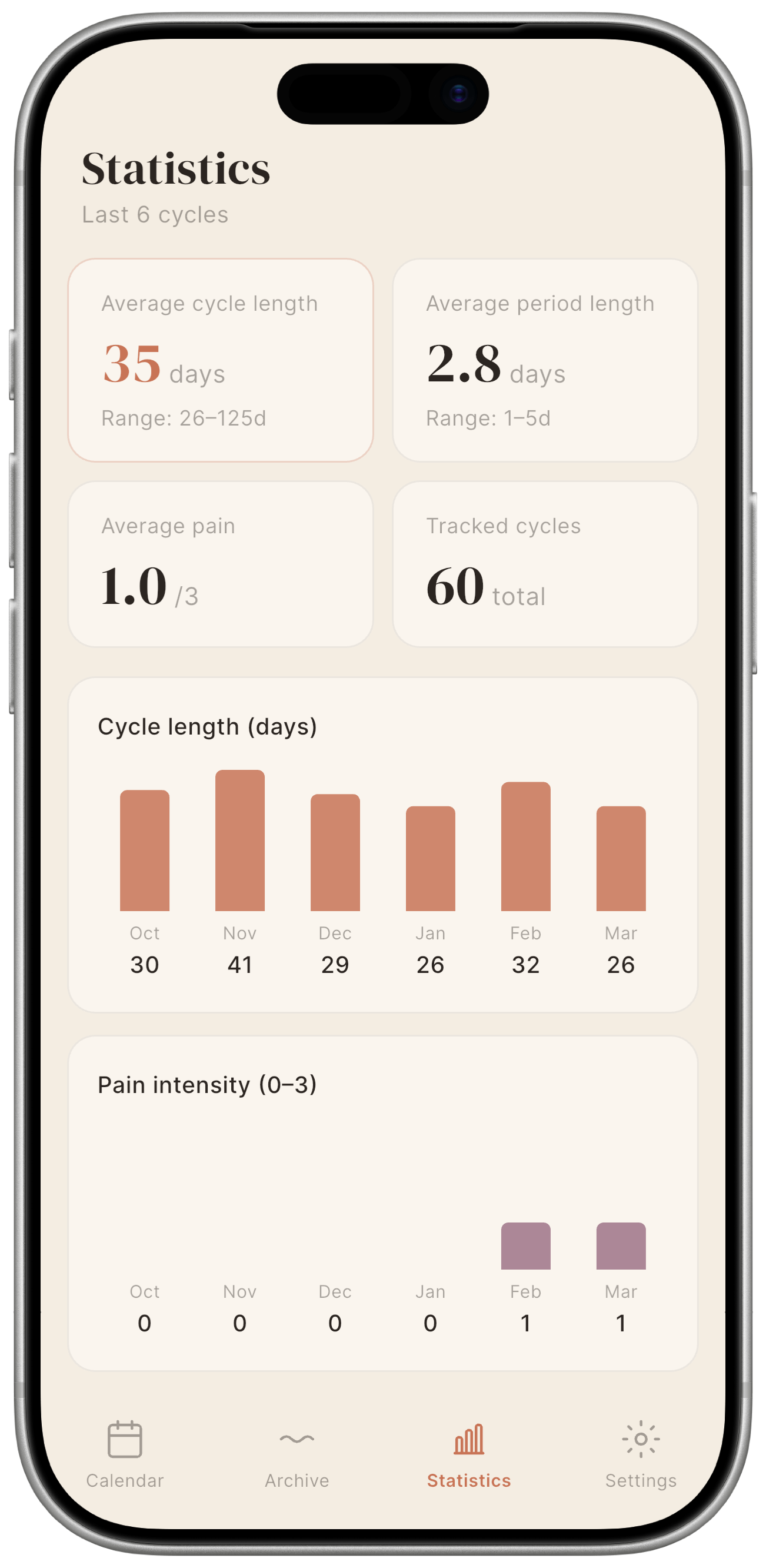 Statistics screen: four summary cards at top, then bar charts.