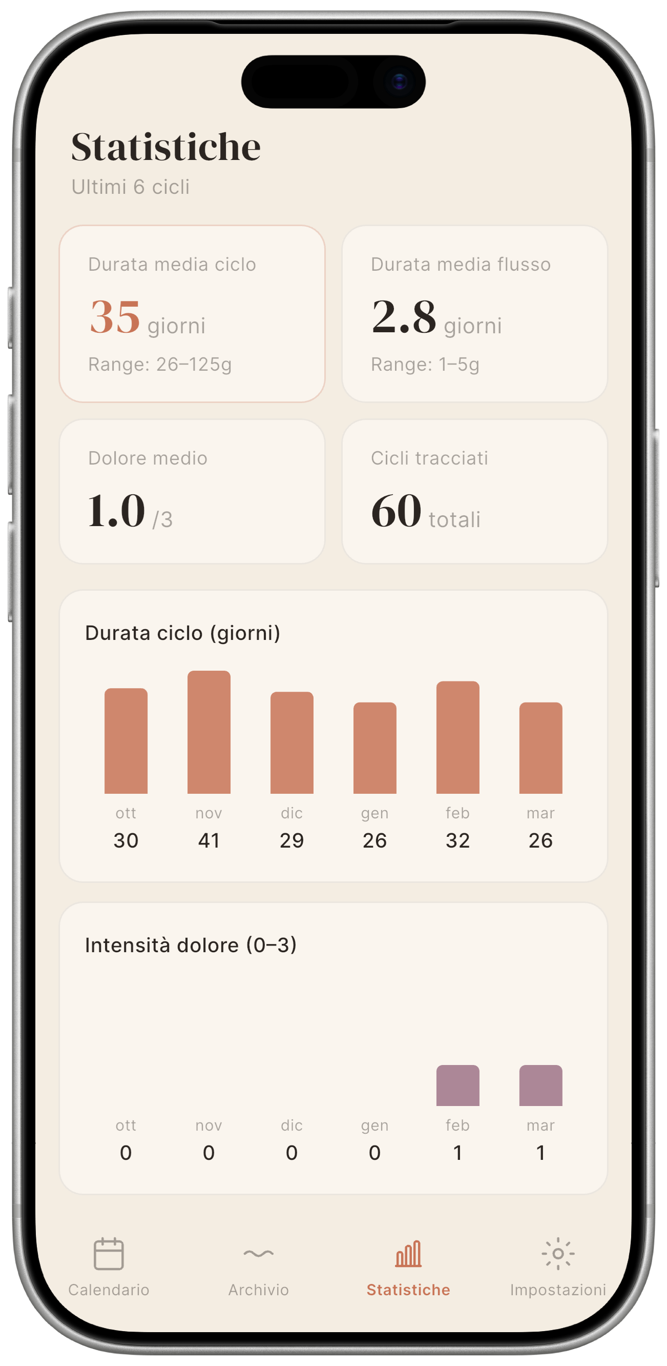 Schermata Statistiche: quattro card riepilogative in alto, poi grafici a barre.