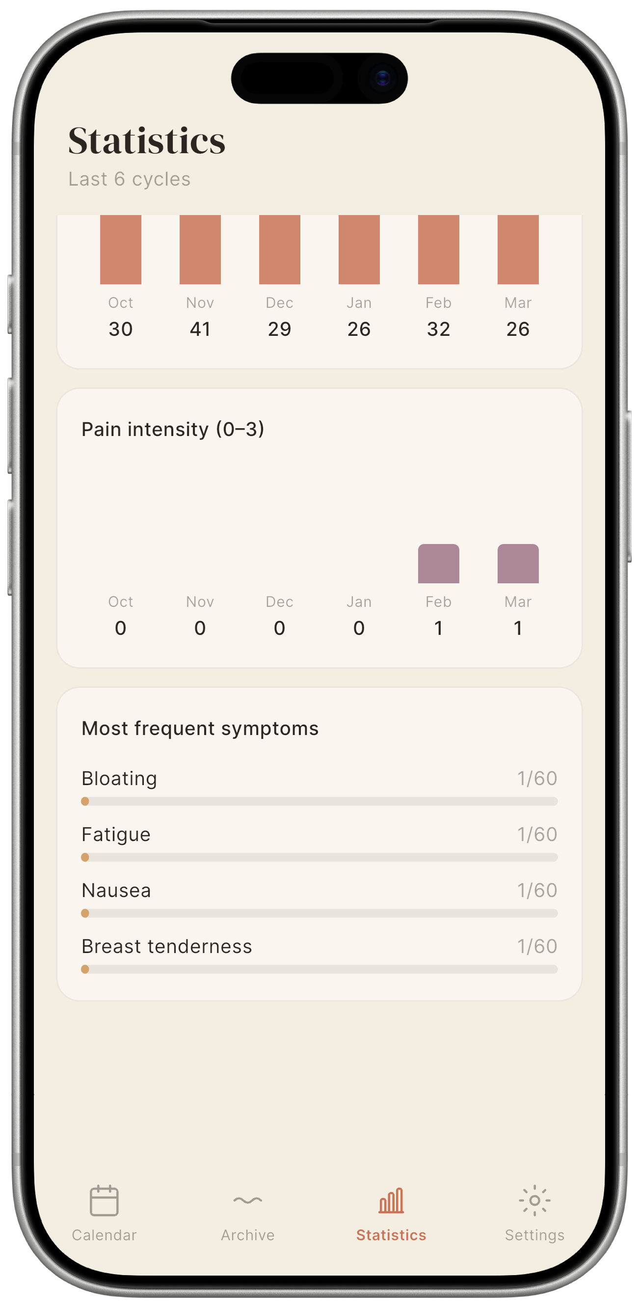 Horizontal bar chart: one bar per symptom type, length = percentage of cycles in which it appeared.