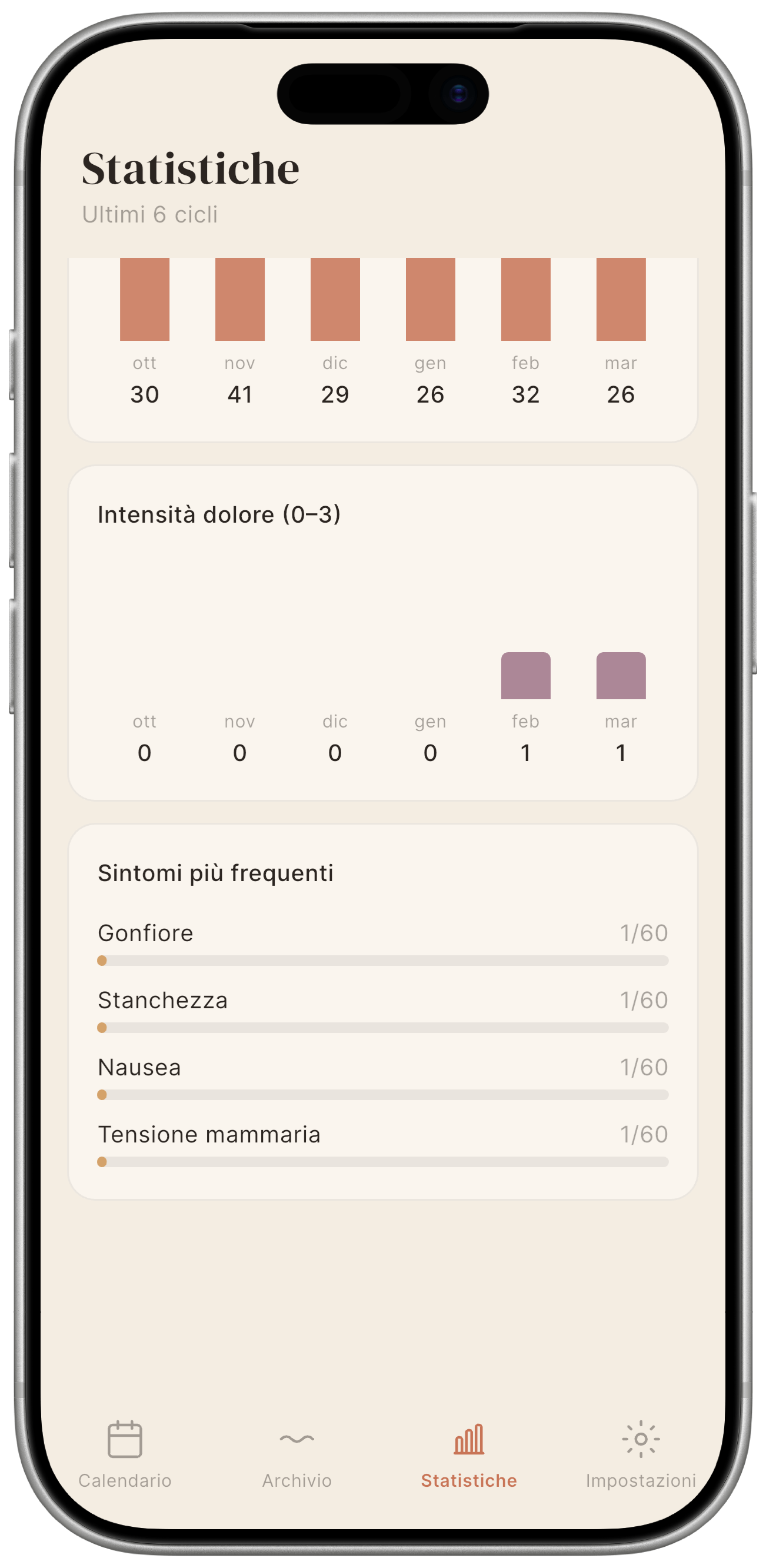 Grafico a barre orizzontale: una barra per tipo di sintomo, lunghezza = percentuale di cicli in cui è comparso.